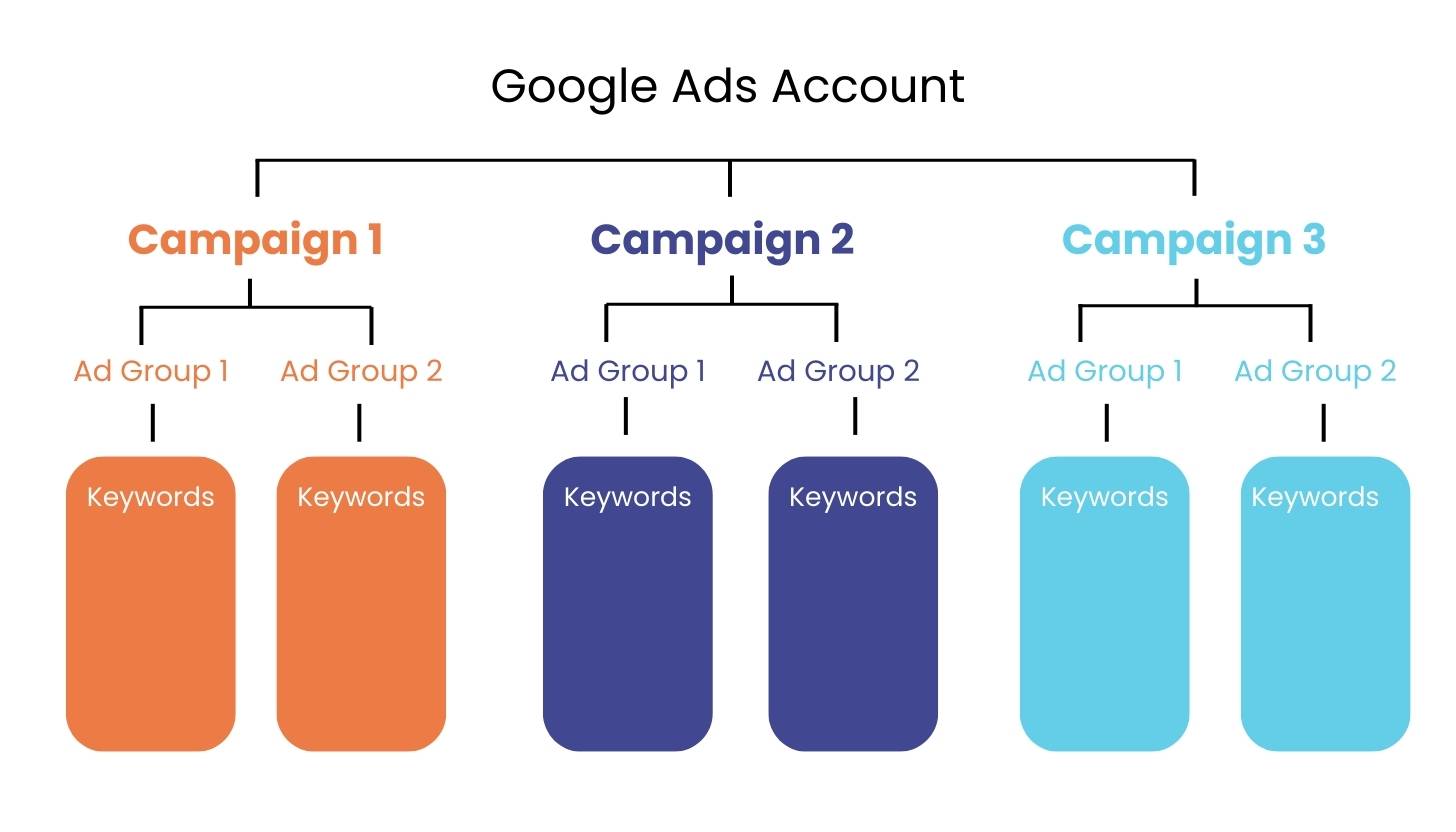 How to create successful Google Ads Campaigns Marketing Ingenious 1
